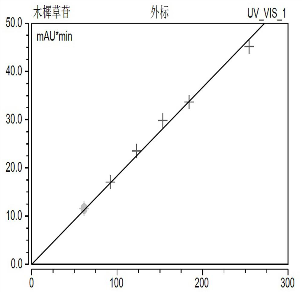 Method for Determination of Chlorogenic Acid, Caffeic Acid and Luteolin Contents in C.