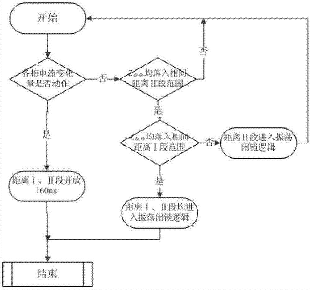 A method of distance protection entering power system oscillation blocking logic