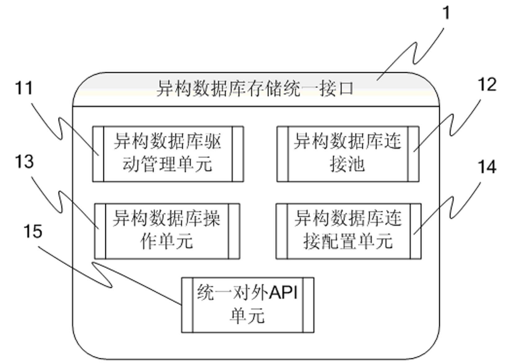 Heterogeneous database storage unified interface and database access method