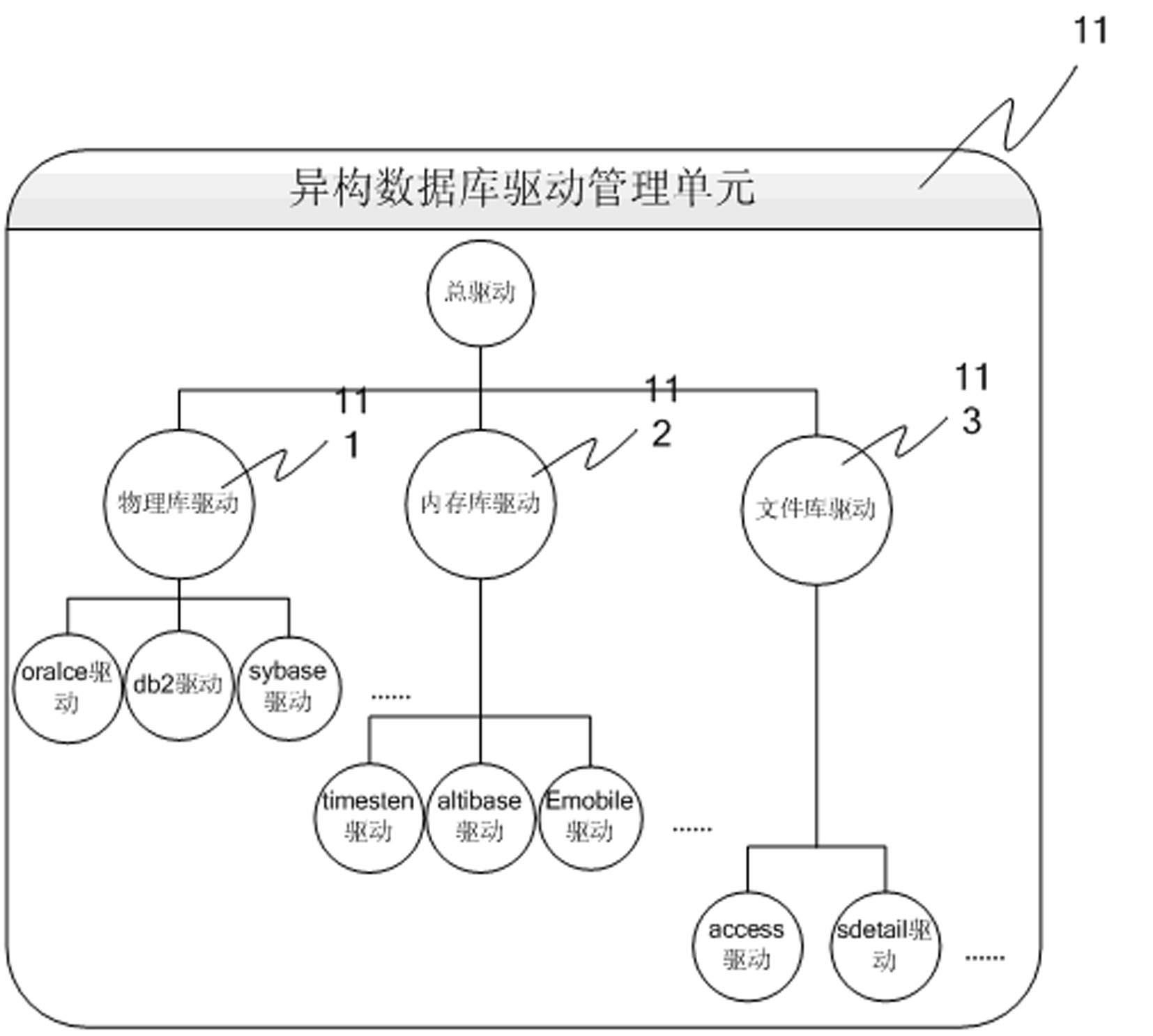 Heterogeneous database storage unified interface and database access method