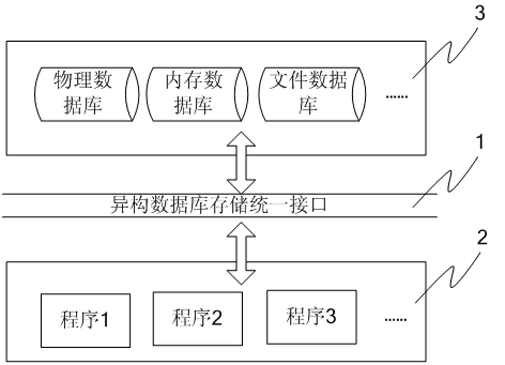 Heterogeneous database storage unified interface and database access method