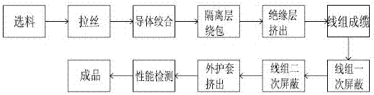 Method for manufacturing enhanced flat cable for wagon dumper