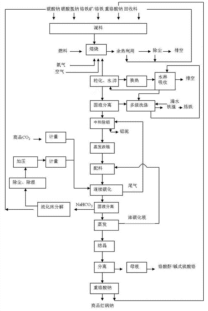 Method for preparing sodium dichromate by sodium-based molten salt oxidation continuous carbonization