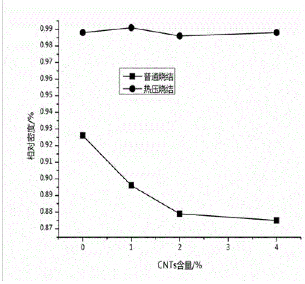 Carbon nano tube-aluminium oxide composite material and preparation method thereof