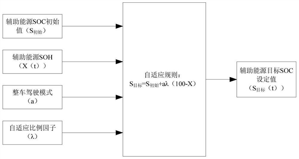 Fuel cell vehicle energy balance calibration parameter self-adaption method and system