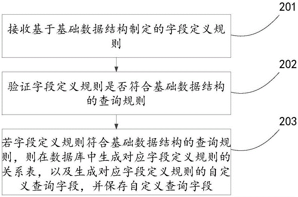 Database query field generation method and apparatus