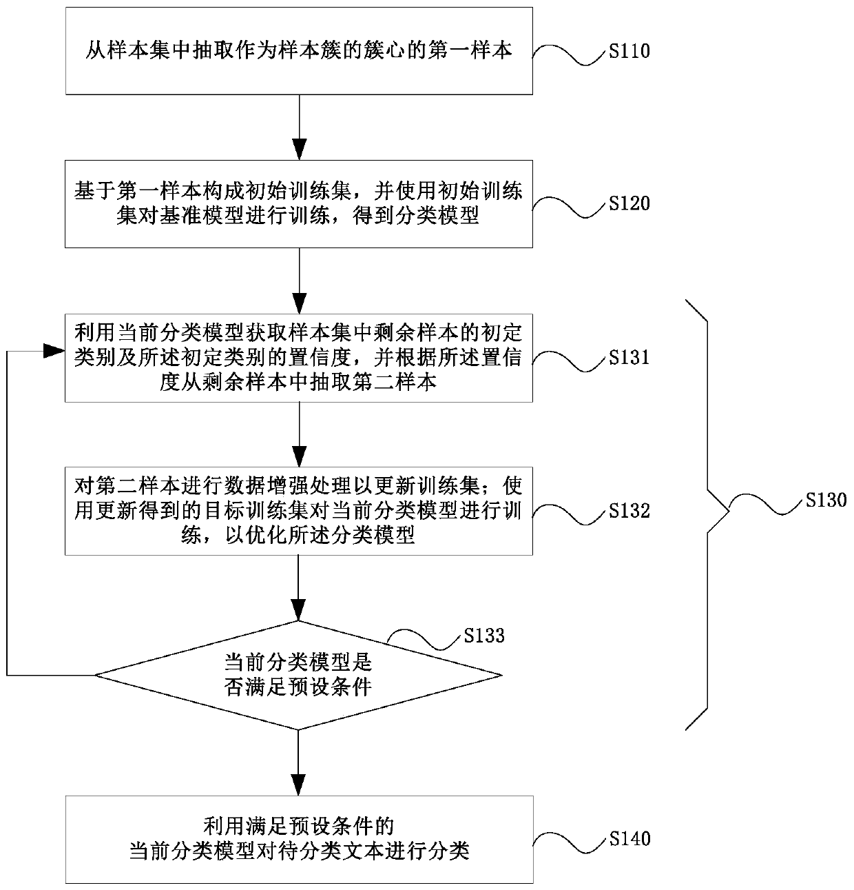 Weak supervised text classification method and device based on active learning