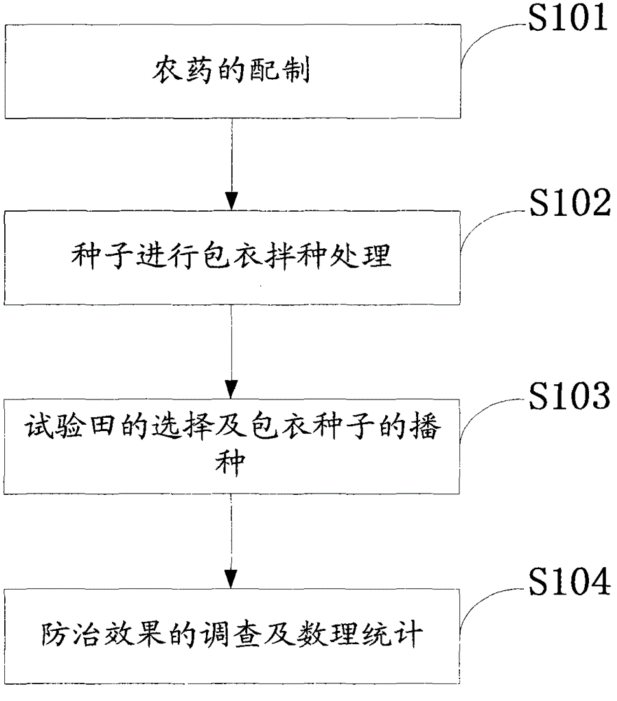 Chemical prevention and control method for rape flea beetles