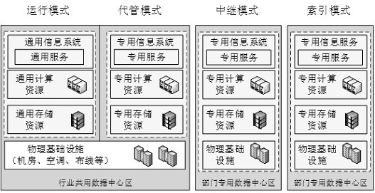 A method and device for realizing multi-mode coexistence of data center heterogeneous information systems