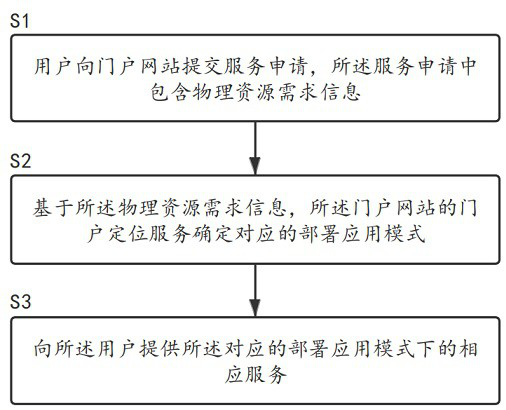 A method and device for realizing multi-mode coexistence of data center heterogeneous information systems