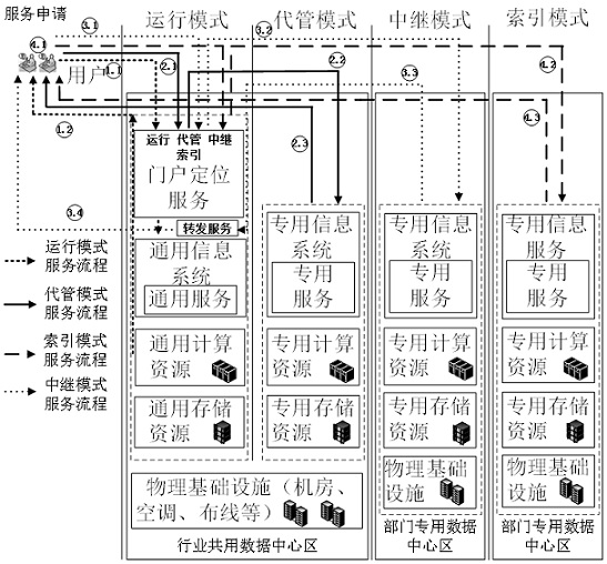 A method and device for realizing multi-mode coexistence of data center heterogeneous information systems