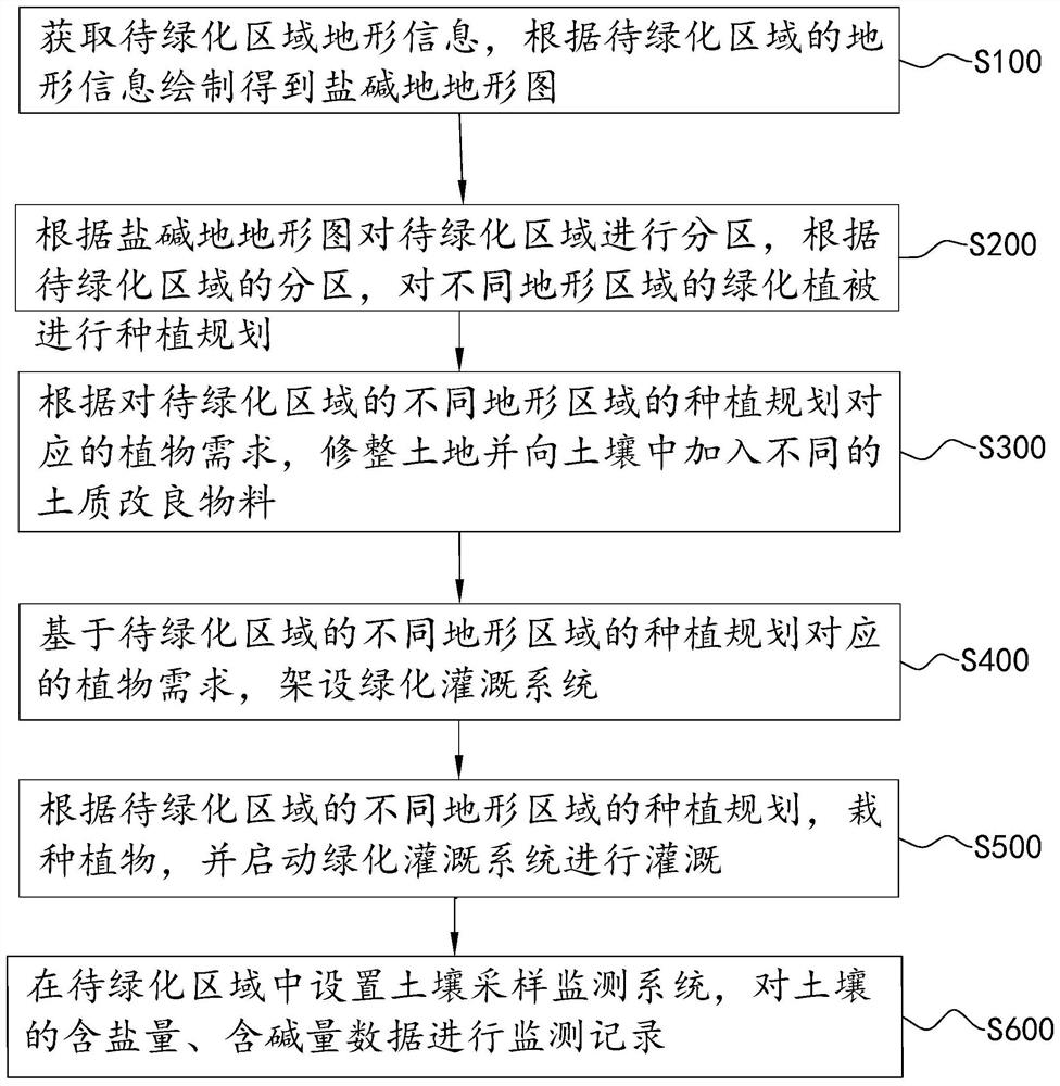 Saline-alkali soil greening method and system