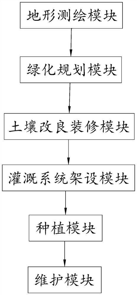 Saline-alkali soil greening method and system