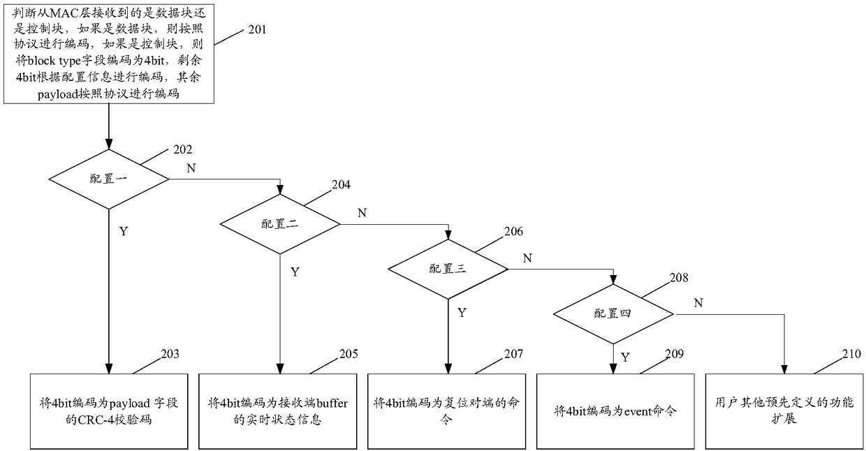 Data coding and decoding method and device of physical coding sub-layer