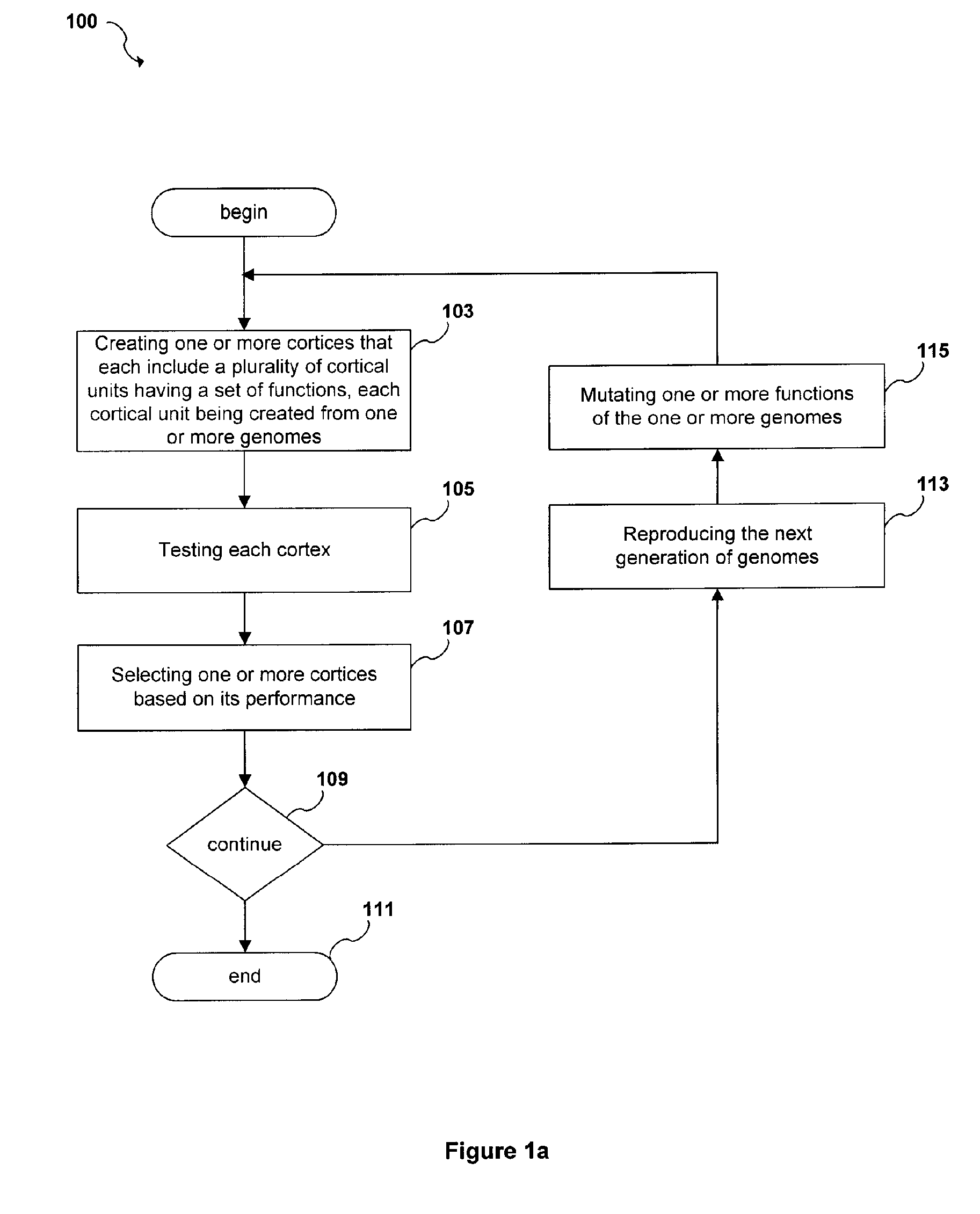 Method, system and computer program for developing cortical algorithms