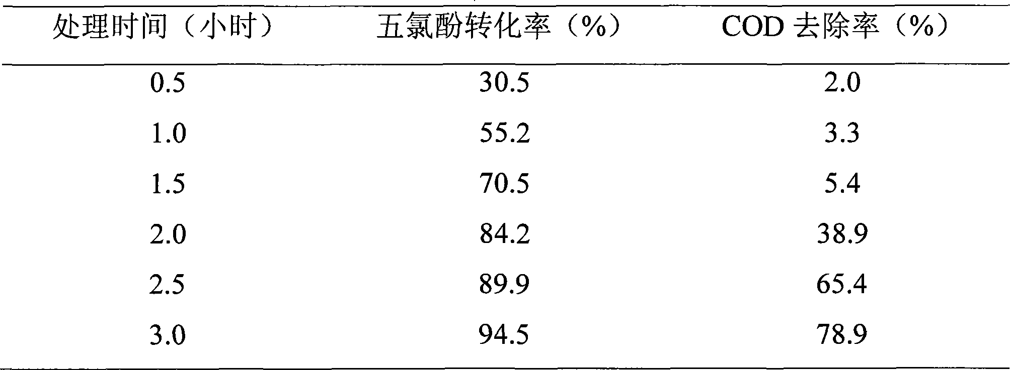 Apparatus and method for processing chlorine-containing organic wastewater by electrochemical reduction and oxidation