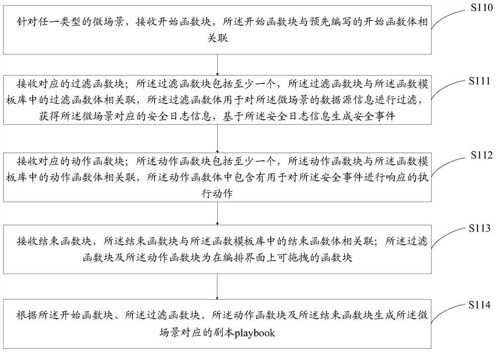 Method for making micro-scene script, server, medium and computer equipment