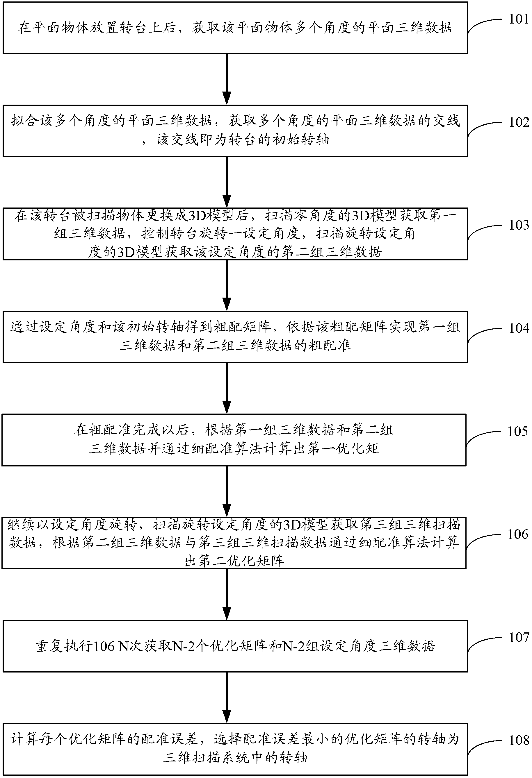 Optimal computation method of rotating shaft in three-dimensional scanning system