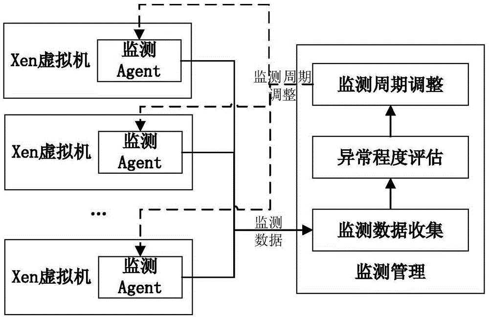 Method for adaptive monitoring of cloud computing system based on failure prediction