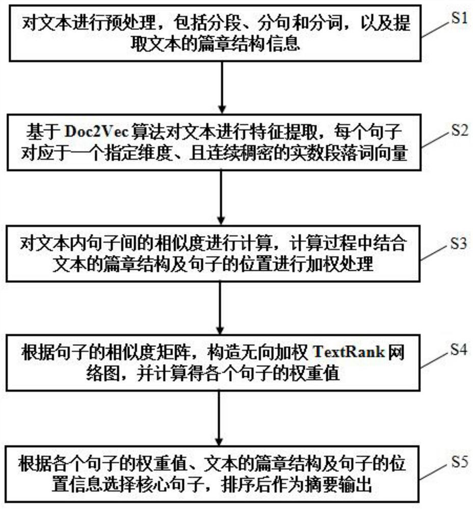 A method and system for automatically extracting text summaries based on algorithms