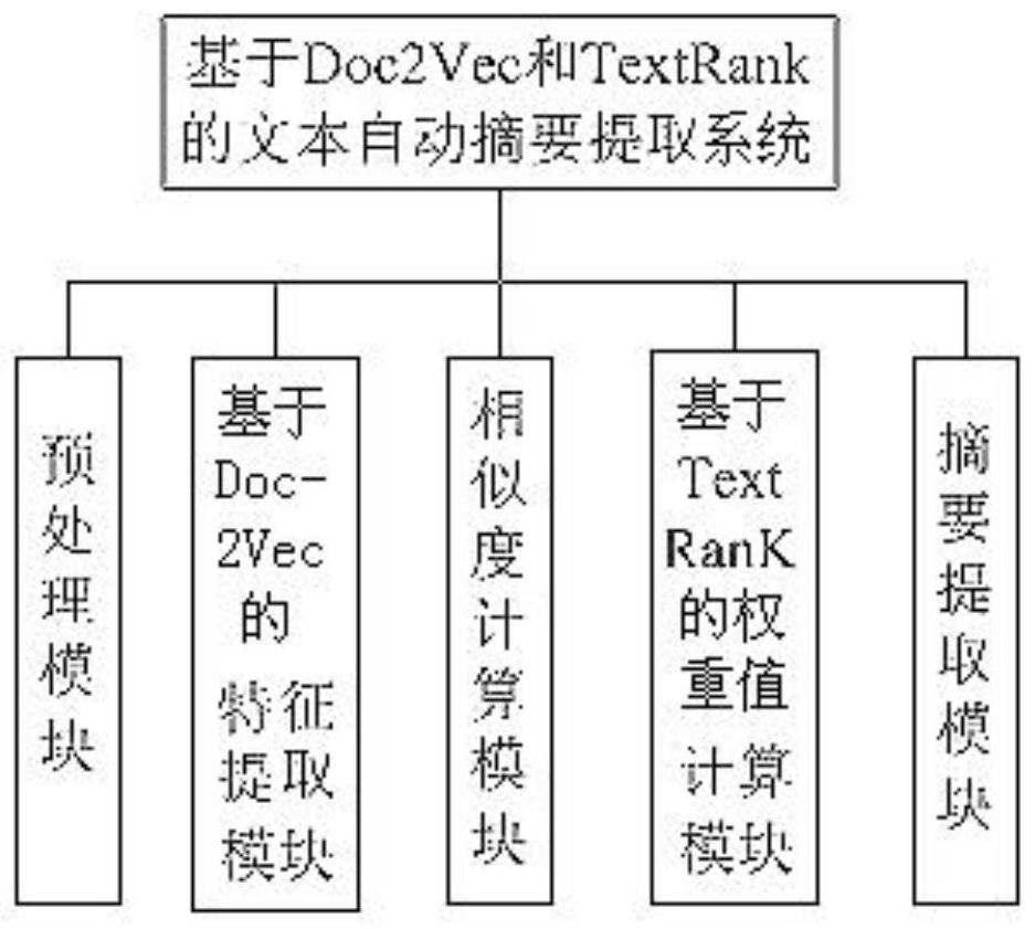 A method and system for automatically extracting text summaries based on algorithms