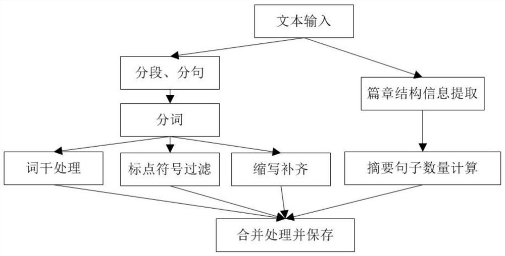 A method and system for automatically extracting text summaries based on algorithms