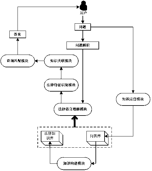 Knowledge graph driving type law intelligent consultation system