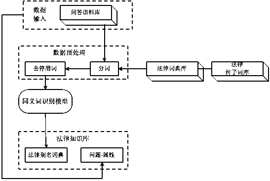 Knowledge graph driving type law intelligent consultation system