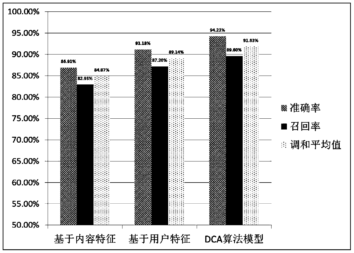 Detection method and system of Weibo water army based on artificial immune risk theory