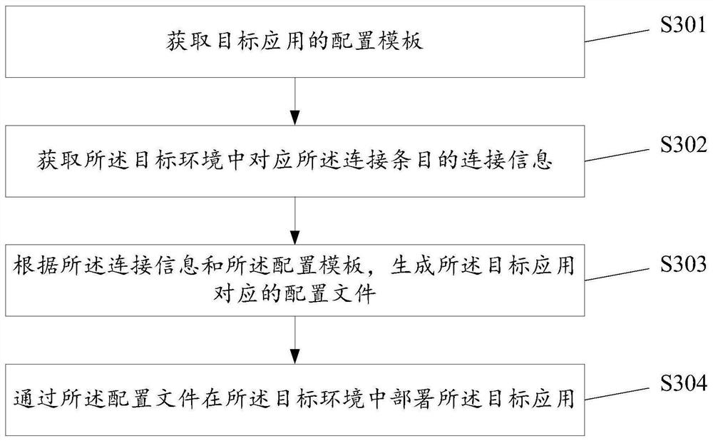 Application deployment method and related device