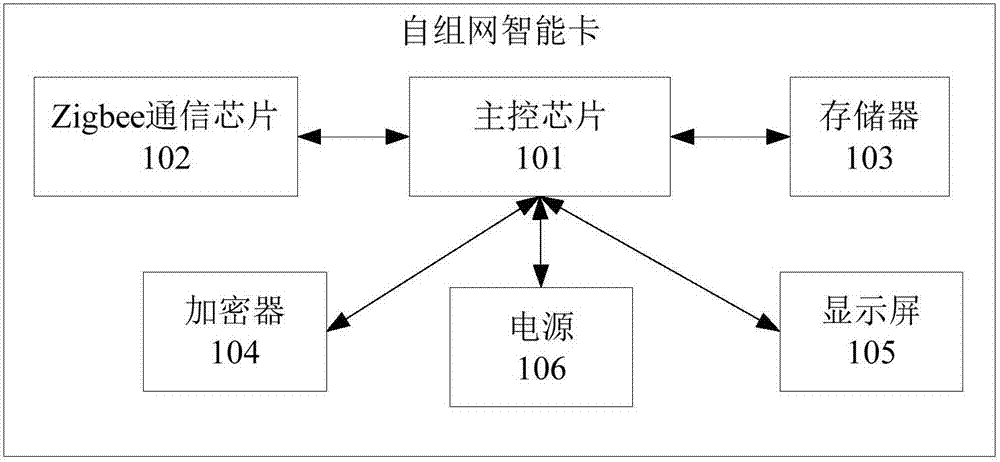 Ad-hoc network intelligent card, non-stop toll collection system and ad-hoc network method thereof, and non-stop toll collection method