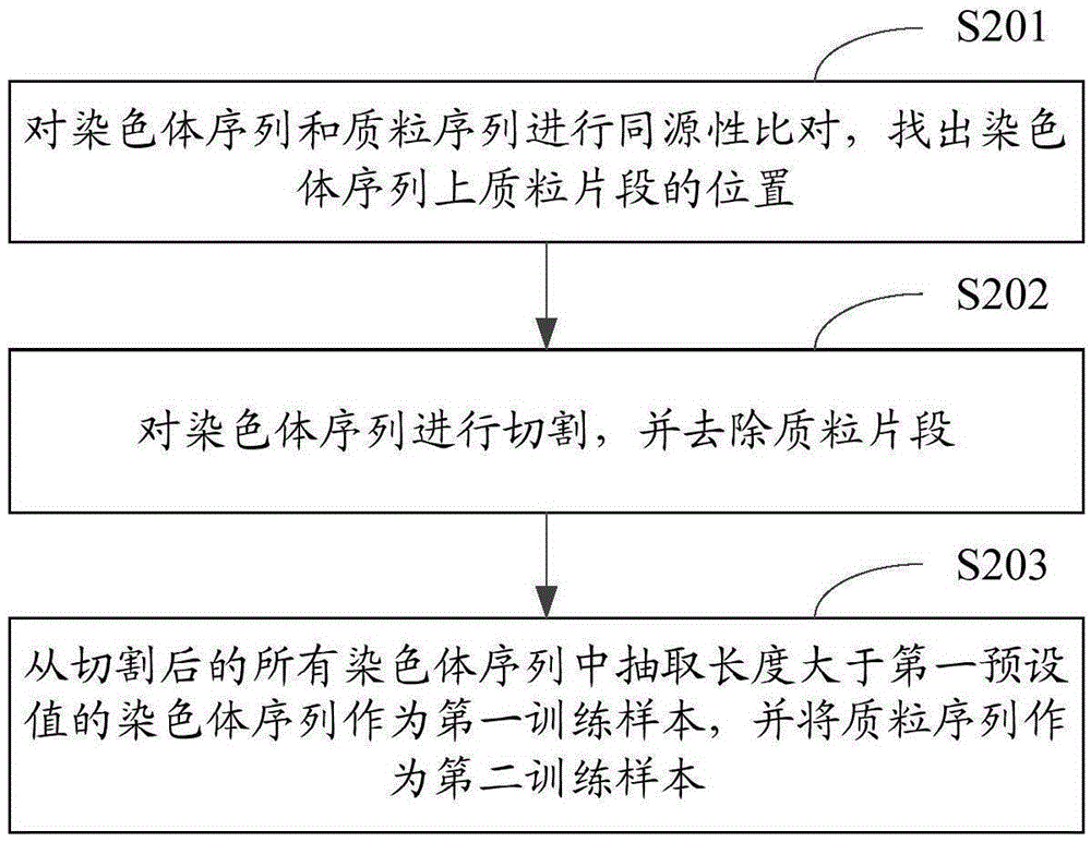 Method and device for classifying chromosome sequences and plasmid sequences