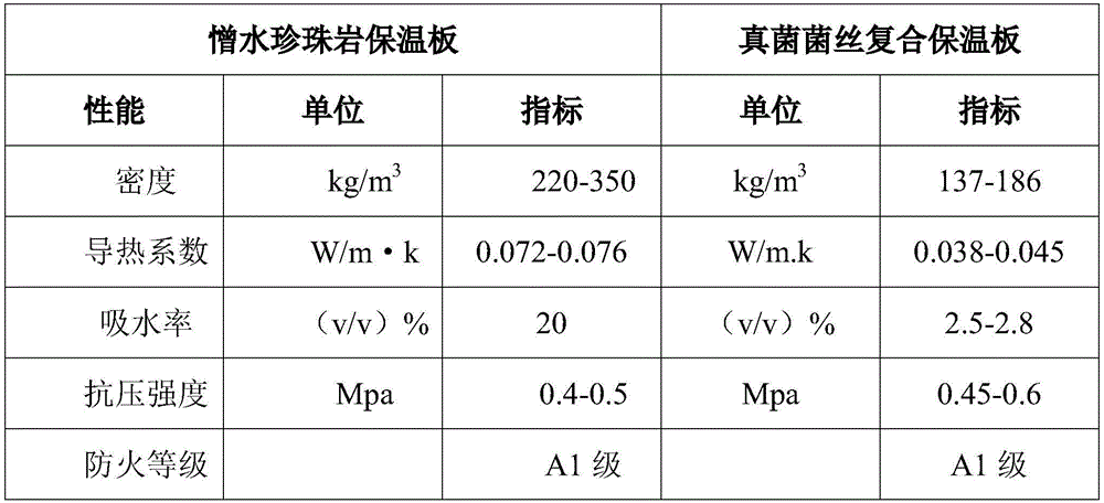 Fungal hypha composite thermal insulation board and preparation method thereof