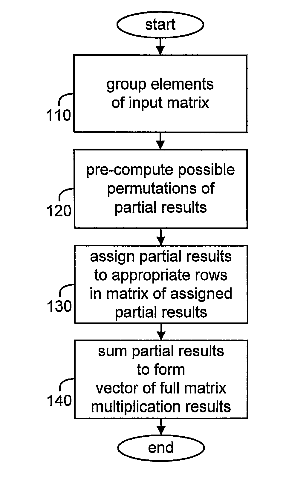 Method and apparatus for efficient matrix multiplication in a direct sequence CDMA system