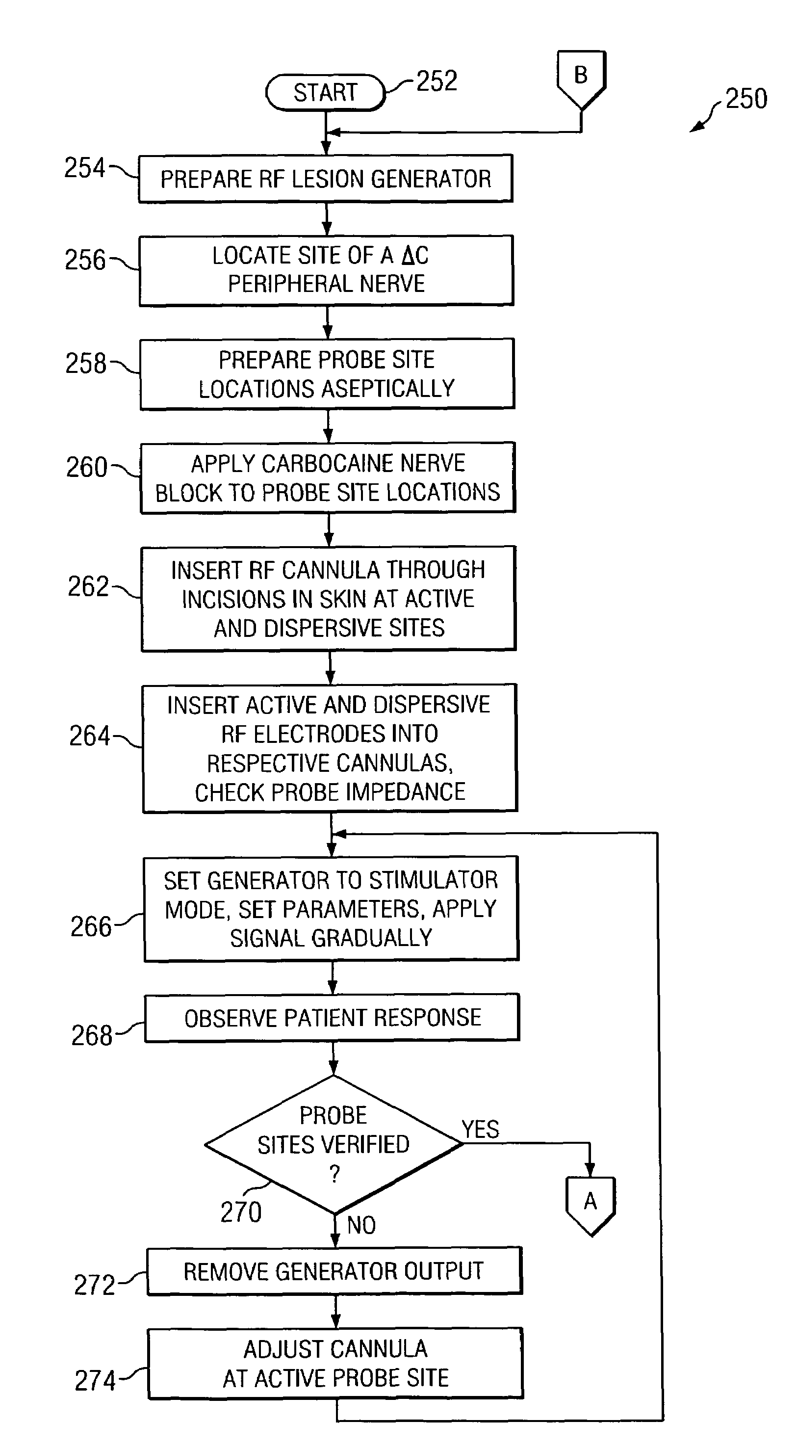 Method and apparatus for veterinary RF pain management