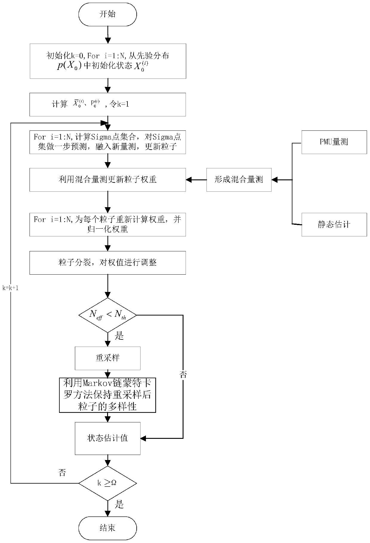 Power system dynamic estimation method based on unscented Kalman particle filtering