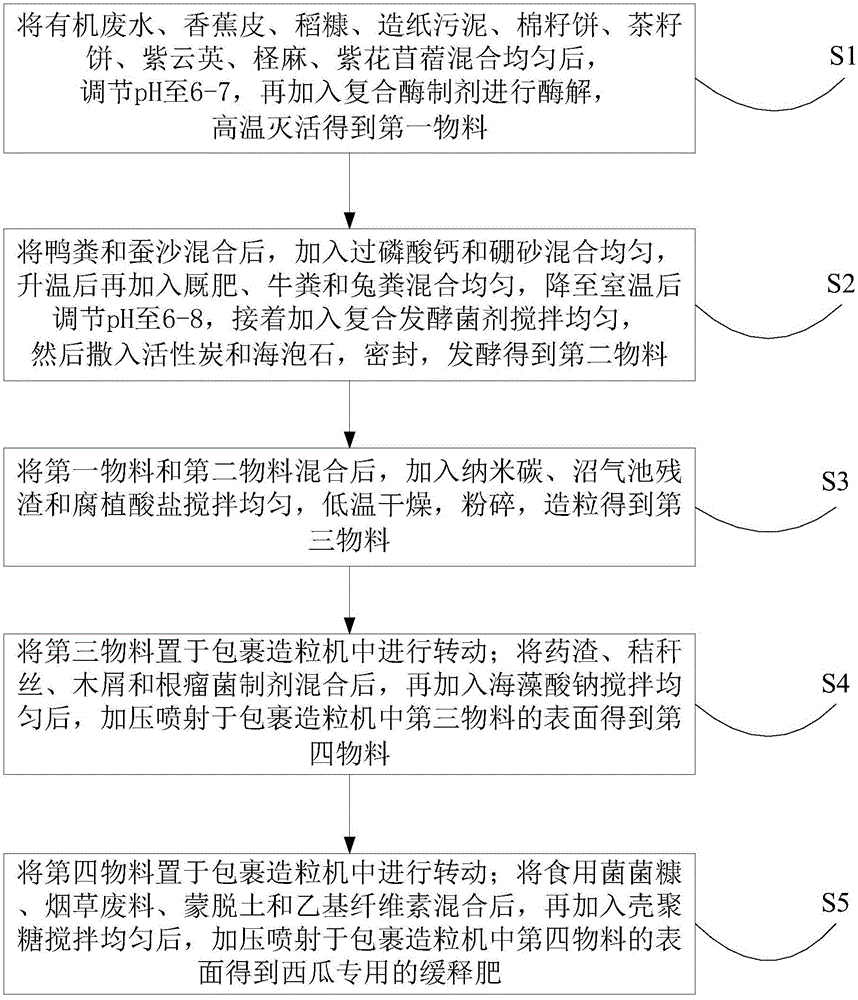 Slow release fertilizer special for melon and preparation method thereof