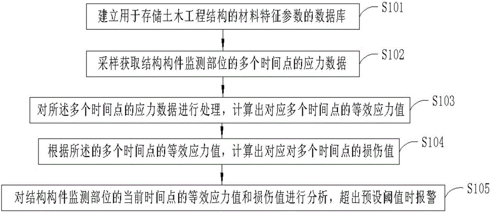 Civil engineering structure health state monitoring method and system