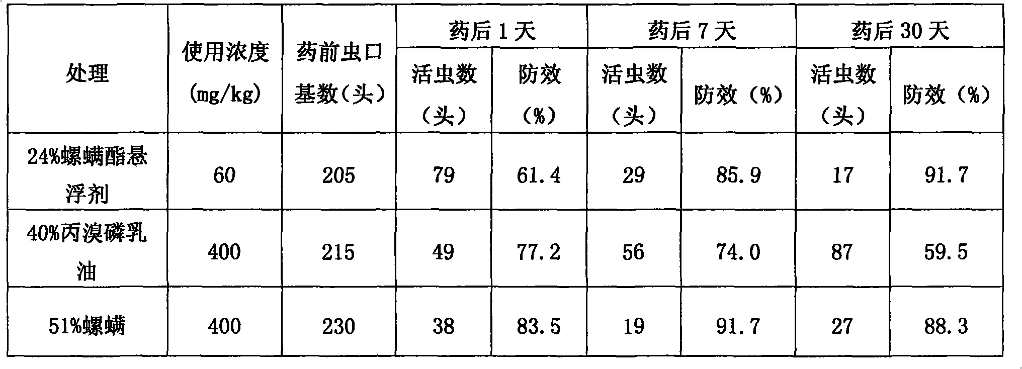 Composition for killing insects and mites containing tetranoic acid and organophosphorus