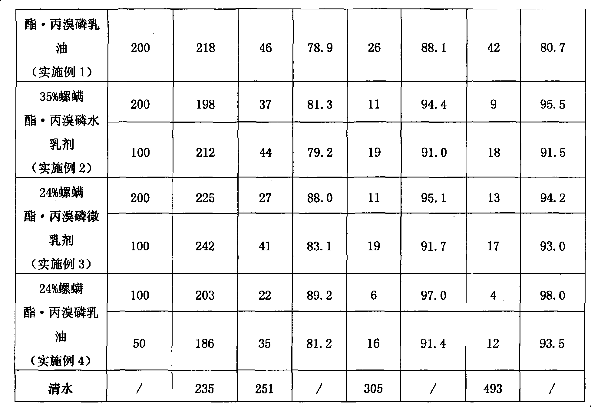 Composition for killing insects and mites containing tetranoic acid and organophosphorus