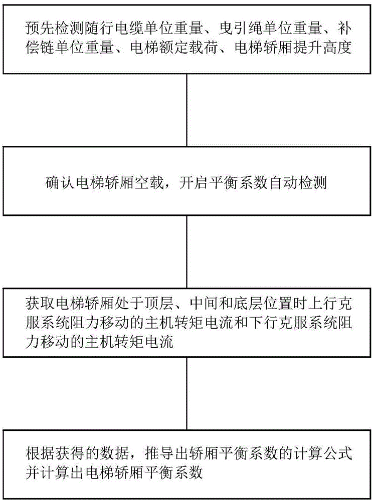 Method for detecting balance coefficient of elevator