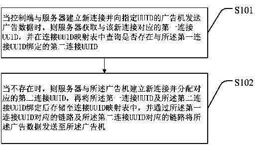 A UUID-based advertising machine connection implementation method and system