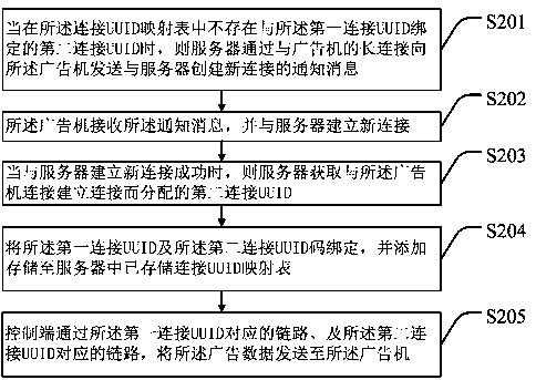 A UUID-based advertising machine connection implementation method and system