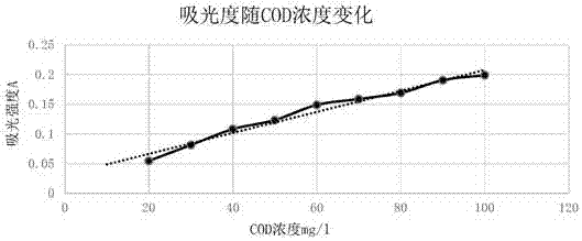 Long-distance online detection method and long-distance online measuring device for multiple parameters of underground water