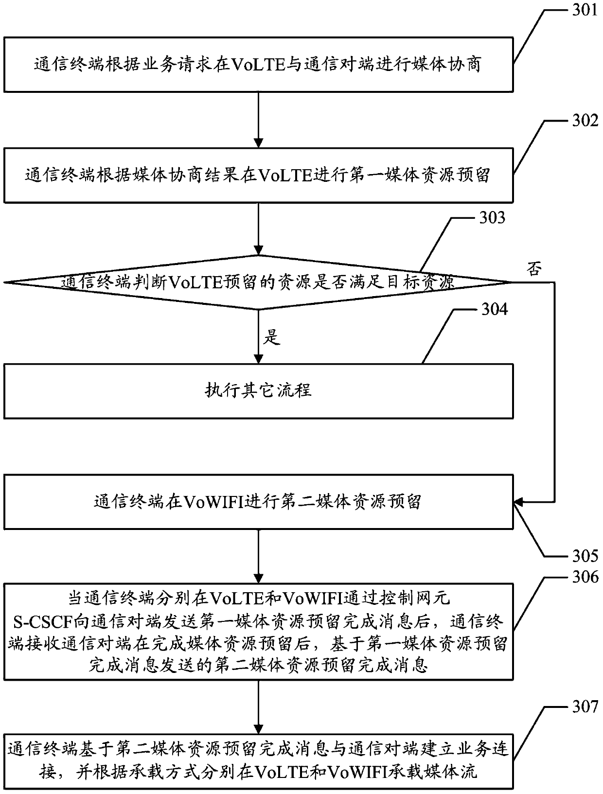 A service bearing method, communication terminal, control network element s-cscf and system