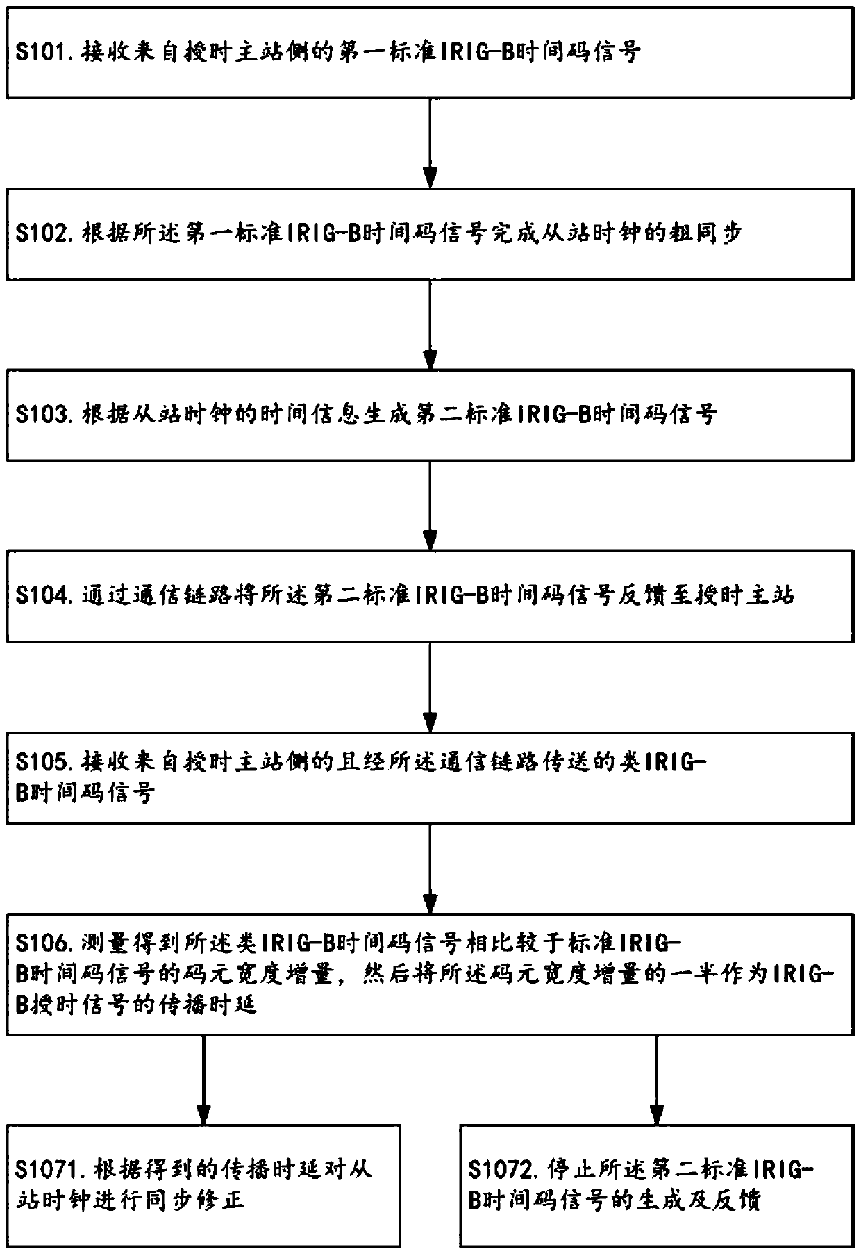 Method for automatically measuring IRIG-B time service signal propagation time delay, time service slave station and time service system