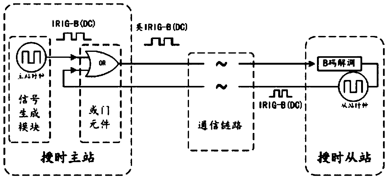 Method for automatically measuring IRIG-B time service signal propagation time delay, time service slave station and time service system