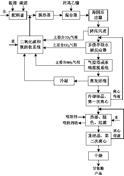 Clean process for continuously synthesizing glycine