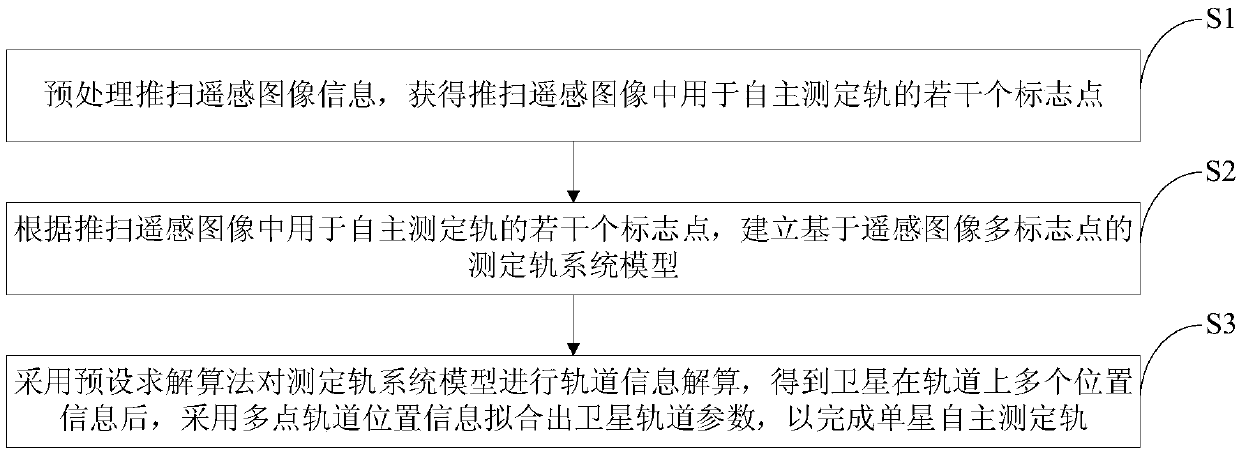 A single-satellite autonomous orbit determination method using on-satellite push-broom remote sensing image information