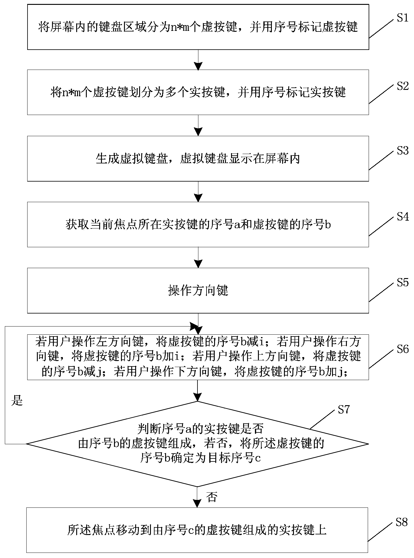 Method for controlling movement of screen focus